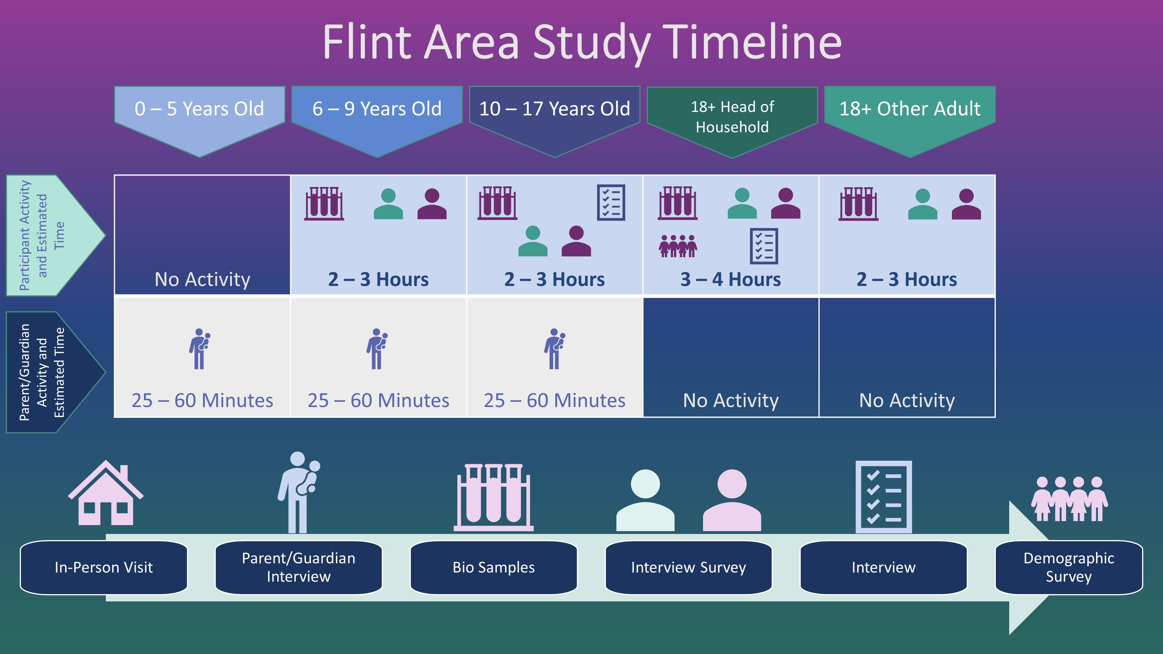 Flint Area Study FCHES